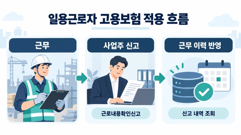 일용근로자 고용보험 피보험자격 신고 확인, 내 근무 기록 직접 조회하는 법