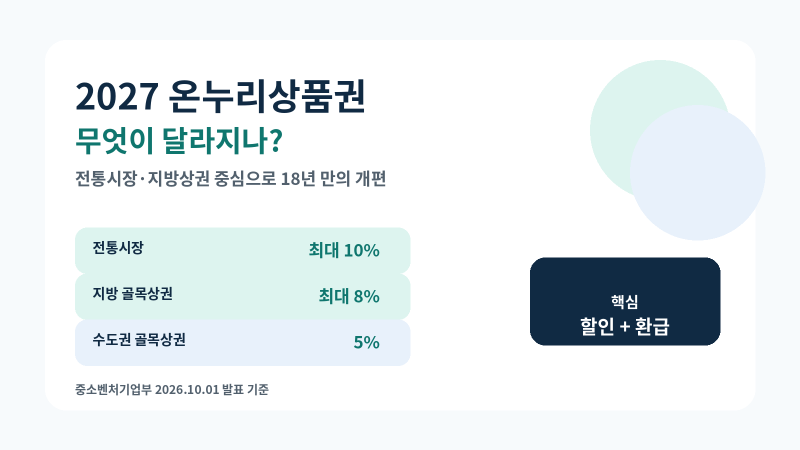 2027 온누리상품권 달라지는 점｜전통시장 10%·지방 골목상권 8% 개편안 정리