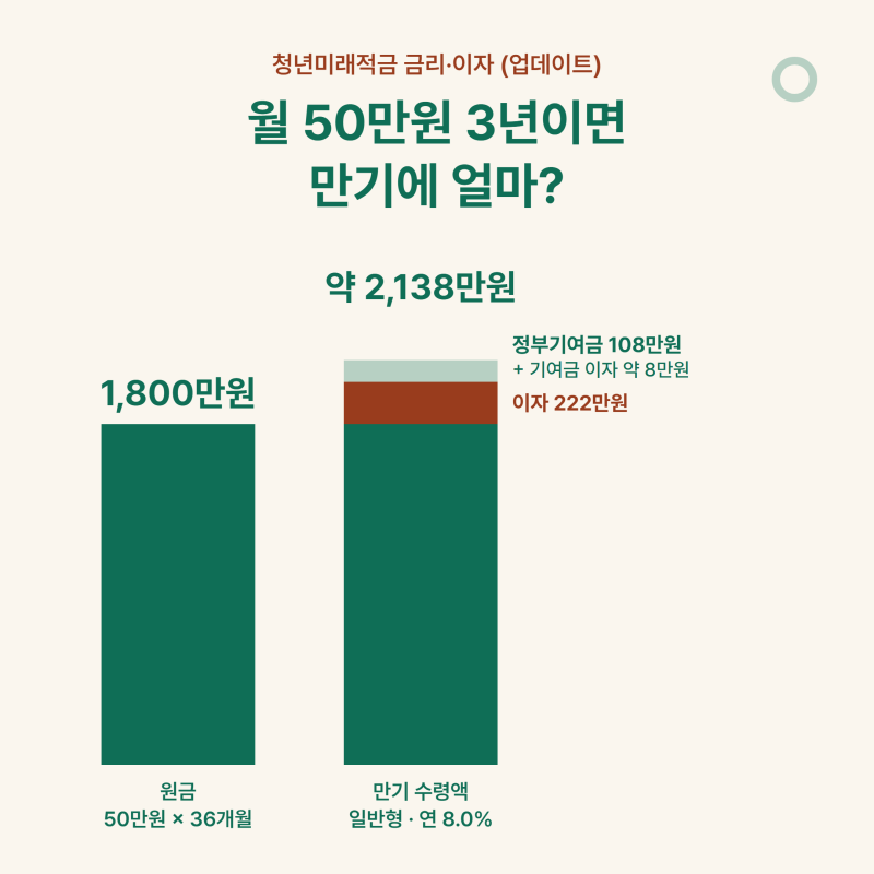 청년미래적금 금리·이자 계산(업데이트) 월 50만원이면 만기에 얼마?