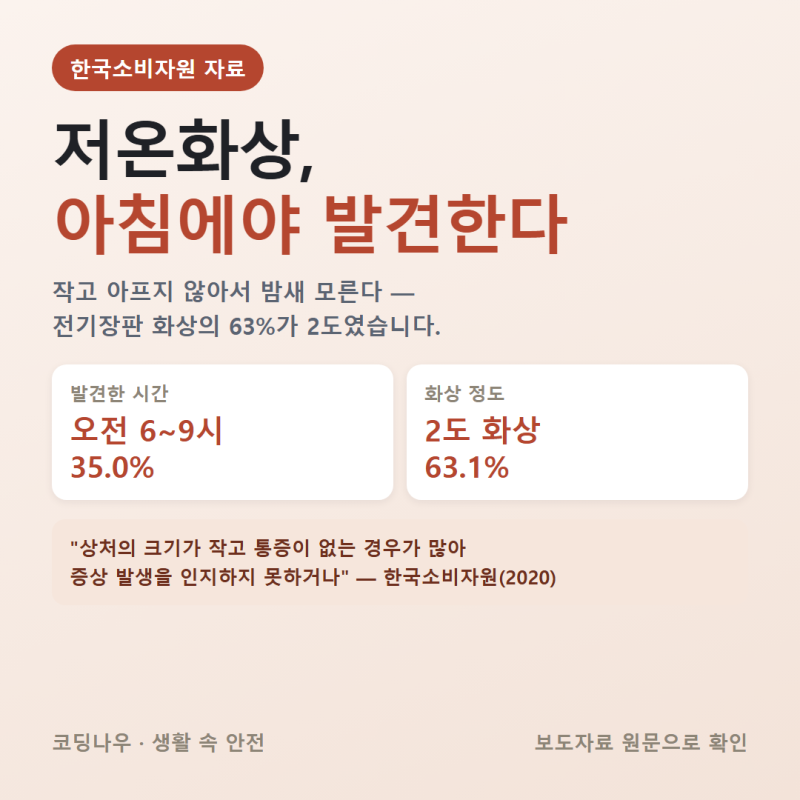 저온화상 증상, 아프지 않아서 아침에야 발견합니다
