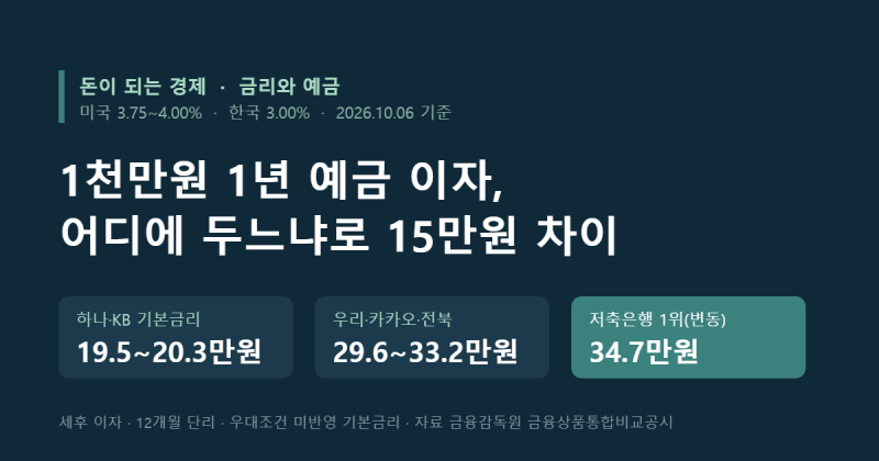 미국 금리 인상기, 1천만원 1년 예금 이자 비교: 상품 따라 15만원 차이