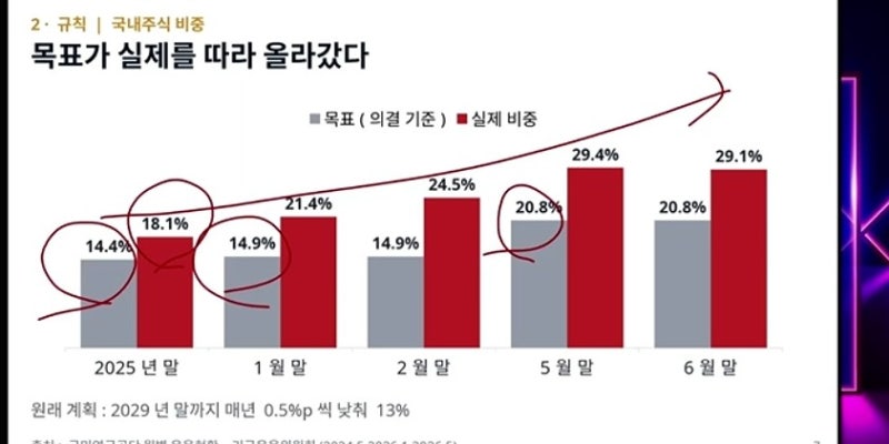 국민연금 181조 원 증발 논란의 실체와 문제점 정리