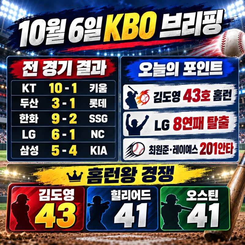 2026년 10월 6일 프로야구 결과 총정리 김도영 43호 홈런·LG 8연패 탈출·KIA