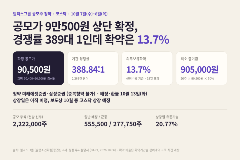 엘리스그룹 공모주 청약｜공모가 9만500원 확정, 경쟁률 389대1인데 확약은 13.7%