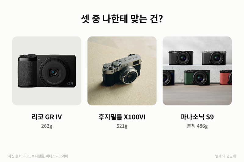 컴팩트 카메라 추천, 리코 GR IV·후지 X100VI·파나소닉 S9 중 나한테 맞는 건?