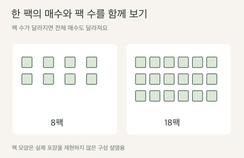 스카트 청소 티슈 8팩과 18팩, 한 장 가격은 얼마나 다를까요?
