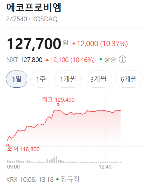 에코프로비엠 삼성SDI 전고체 배터리 개발 협력, 2027년 상용화 목전