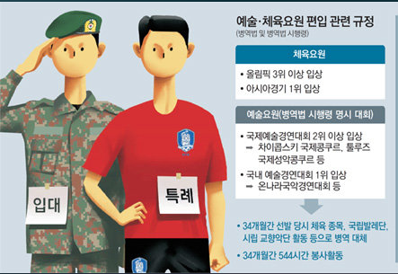 대한민국 병역제도 현황 총정리! 복무기간·월급·특례·면제부터 병역비리 처벌까지