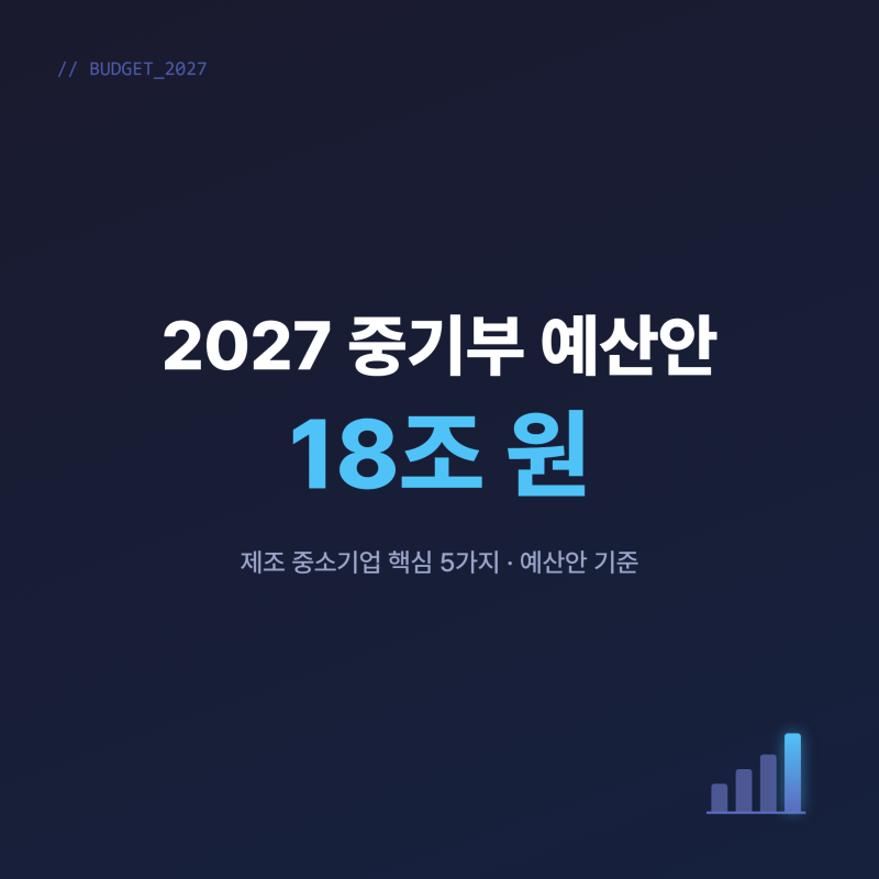 2027 중기부 예산안 18조 원, 제조 중소기업이 챙겨야 할 핵심 5가지