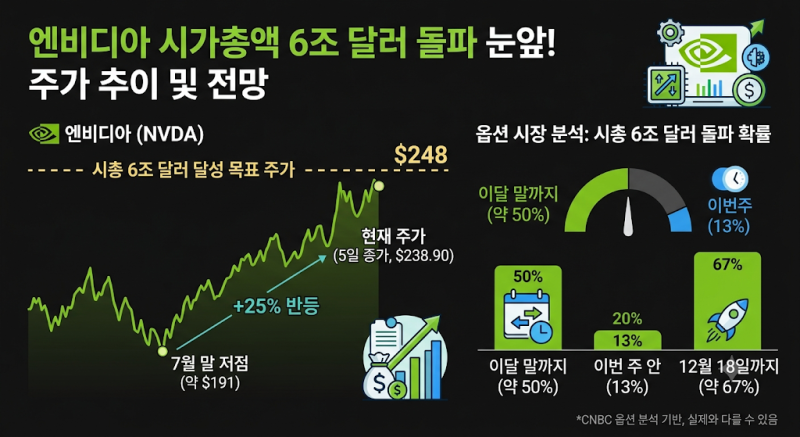 엔비디아 시가총액 6조 달러 돌파 눈앞! 폭스콘 실적 급증이 증명한 AI 버블 우려와 진짜 전망