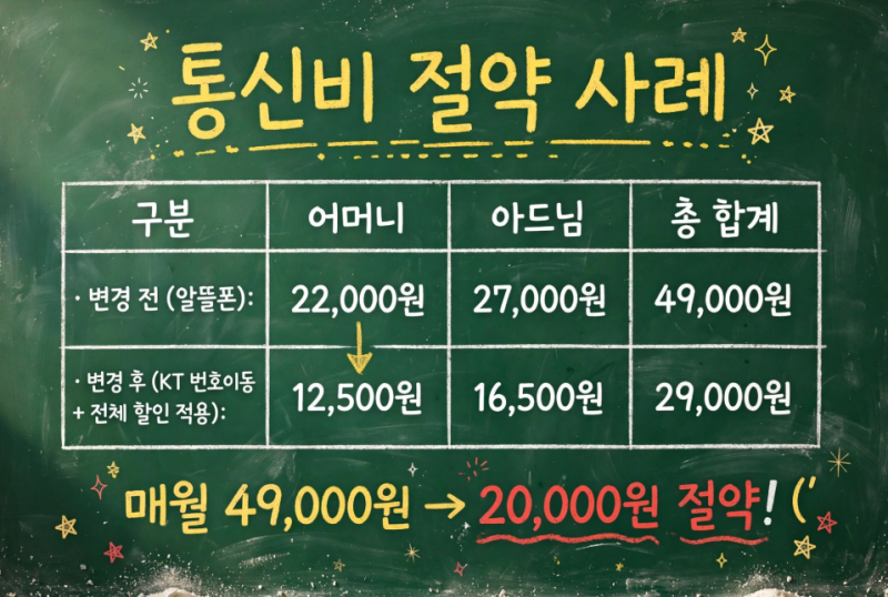 "알뜰폰이 무조건 싼 거 아니에요?" 혜택 놓치고 있던 모자(母子) 요금 40% 낮춰드린 사연