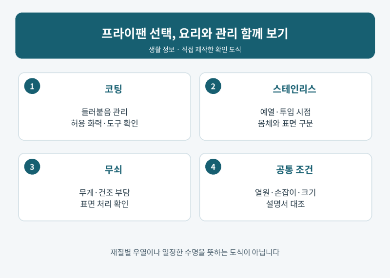 코팅·스테인리스·무쇠 프라이팬 차이, 요리와 관리 부담으로 고르기