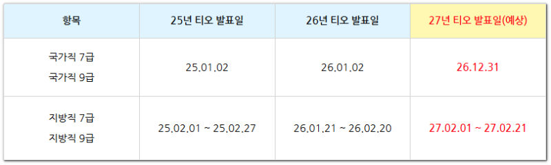 9급 공무원 합격컷은 몇 점?