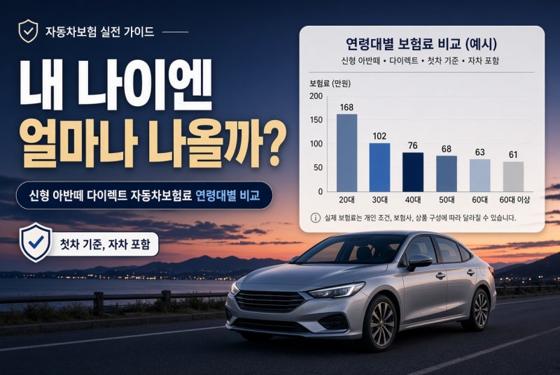 "20대 첫차 보험료 200만 원 나온다고?" 신형 아반떼 다이렉트 자동차보험료 나이대별 비교
