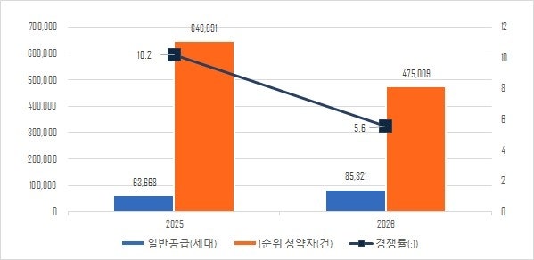 청약 경쟁률 조회 방법과 확인 시간, 올해 5.6대 1로 반토막 난 이유
