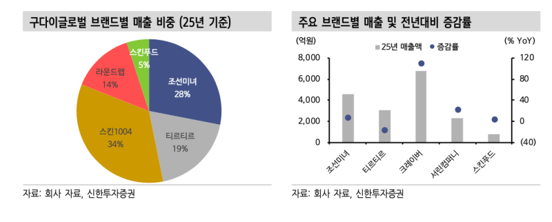 에이피알의 유일한 대항마, 구다이글로벌