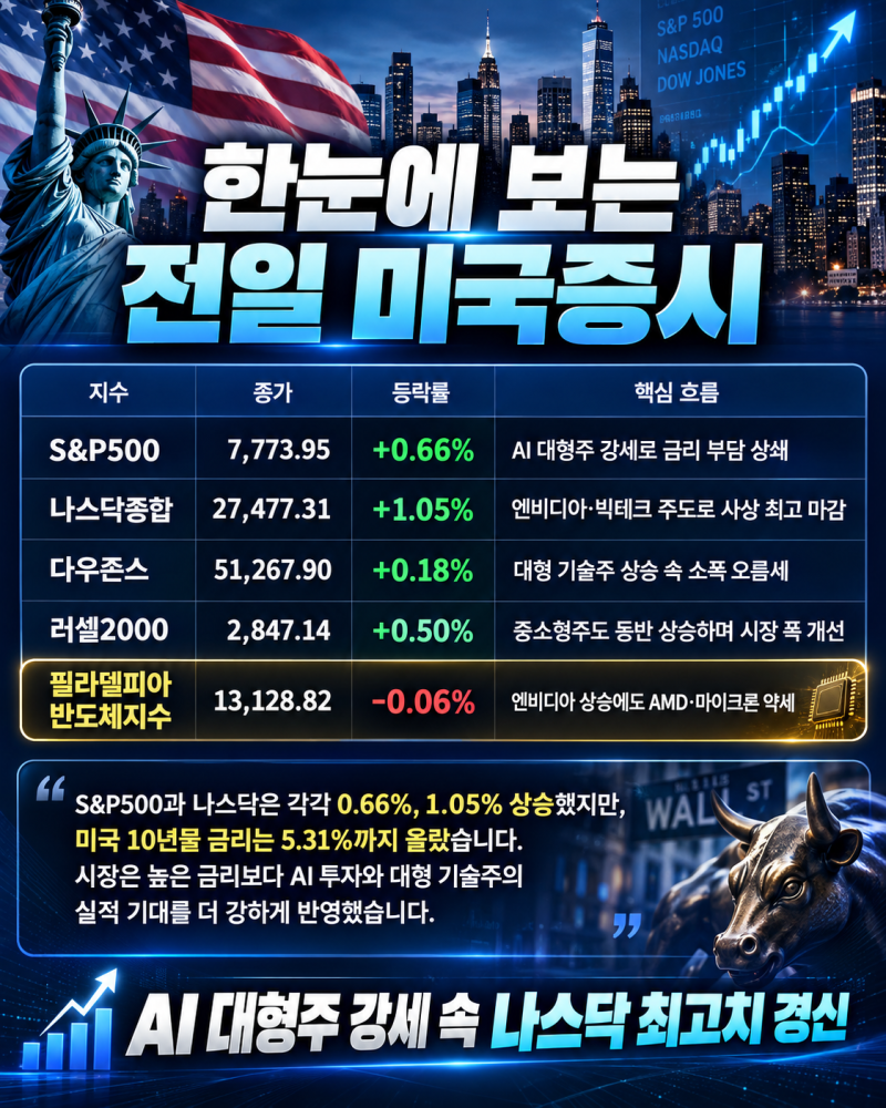 10월 6일 한국증시 전망｜나스닥 최고치에도 반도체는 혼조…코스피 7,000선 지킬까?