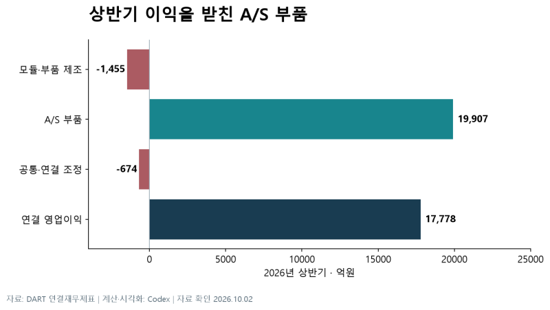 현대모비스 기업분석｜A/S의 현금창출력과 피지컬 AI의 수익화 과제 (2026.10.06)