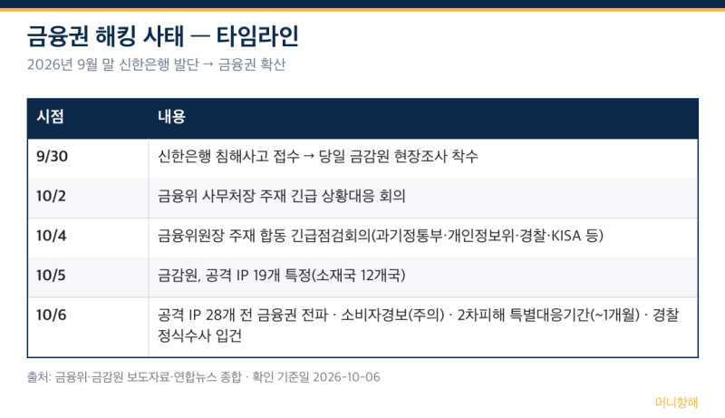 금융권 '해킹 사태' 일파만파 — 신한·국민·하나·저축은행 개인정보 유출, '돈·비번은 안 ....