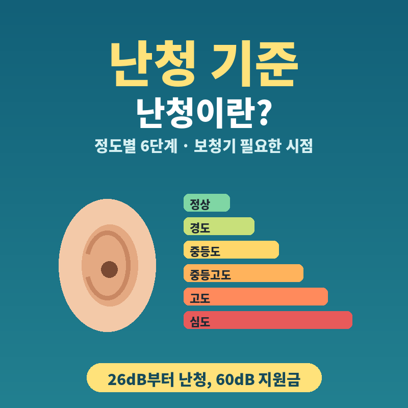 속삭임 30dB, 대화 60dB 우리 부모님은 지금 몇 dB일까? 난청 기준 6단계와 보청기 필요한 시점