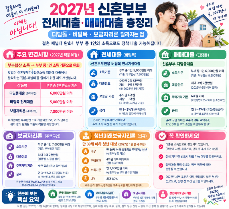 2027년 신혼부부 전세대출·매매대출 총정리｜디딤돌·버팀목·보금자리론 달라지는 점