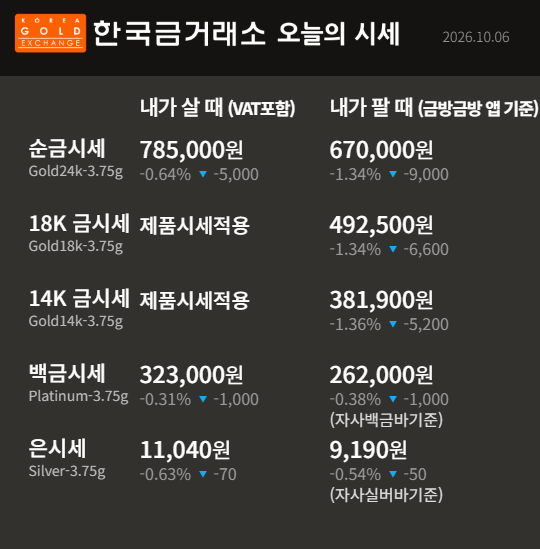 [10월 6일 오늘 금시세] 순금 한돈 785,000원｜24K·18K·14K 금 매입 가격·한국금거래소 영통광교....