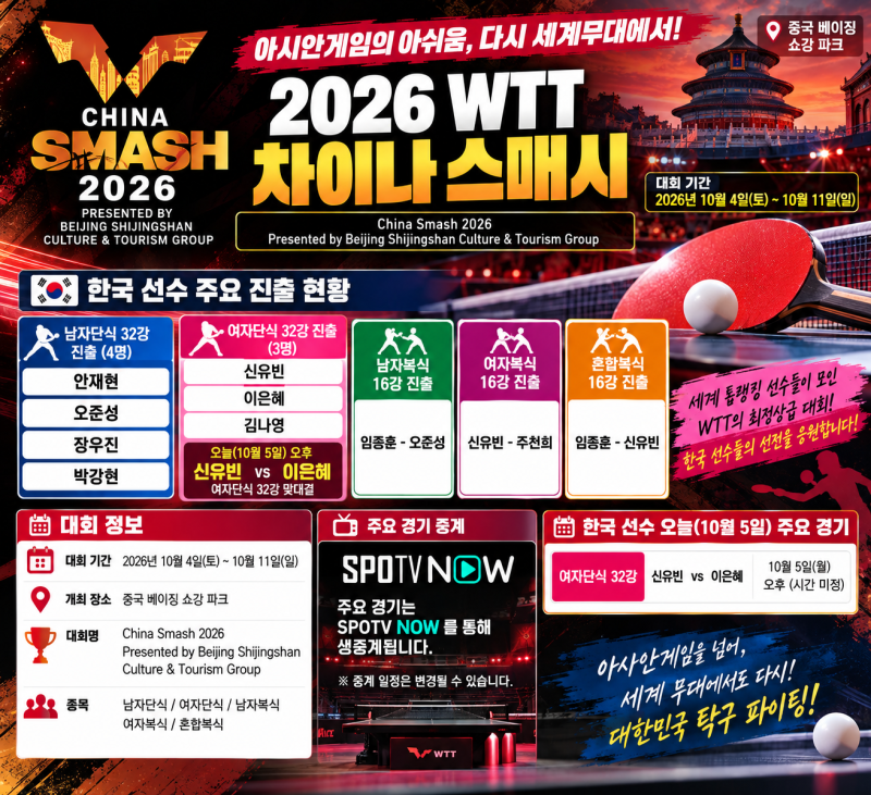 아시안게임 아쉬움 털어낸다! 한국 탁구, 2026 WTT 차이나 스매시 도전…신유빈-이은혜 32강 맞....