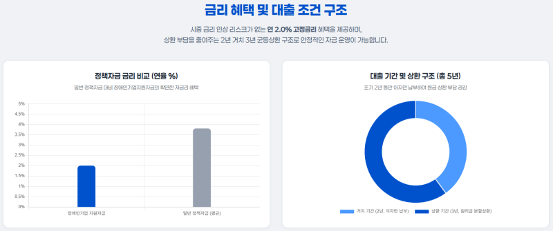 [2026년 4분기 소상공인 정책자금] 장애인기업지원자금 신청 총정리｜최대 1억·연 2.0% 고정금....