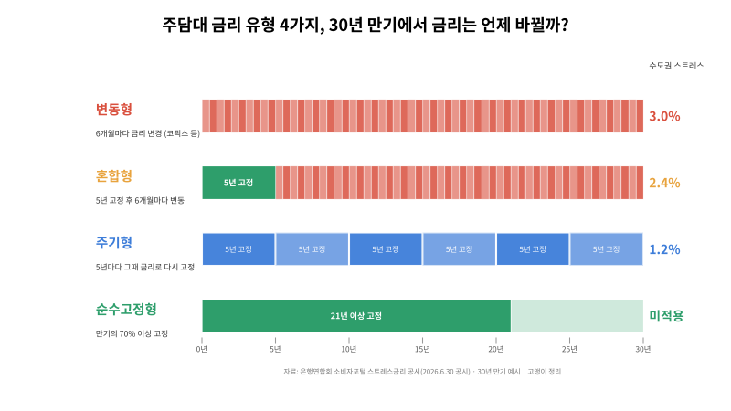 [부동산 공부] 주담대 고정금리 vs 변동금리 : 혼합형·주기형 차이와 스트레스 DSR 한도, 은행 ....
