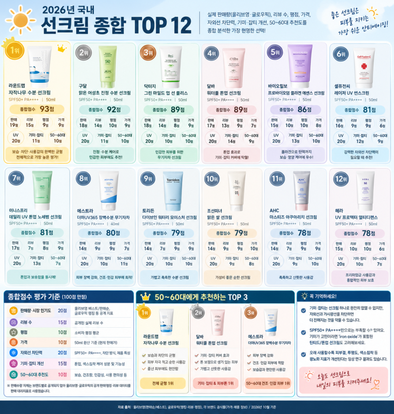 국내에서 제일 많이 팔린 선크림 12개