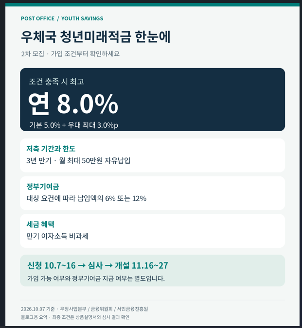 우체국 청년미래적금 2차 신청 총정리｜최고 연 8% 조건·가입 대상·일정