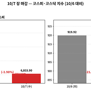 오늘 국장 정리 | 코스피 2% 하락 6800선 턱걸이, 외국인이 2.6조 팔았다 (10/7)