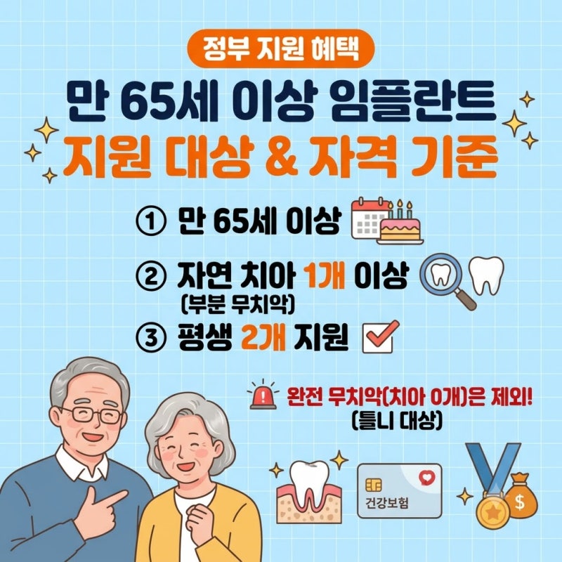 만 65세 어르신 임플란트 건강보험 혜택 총정리: 실제 비용 40만원대? 뼈이식 추가금 주의사항