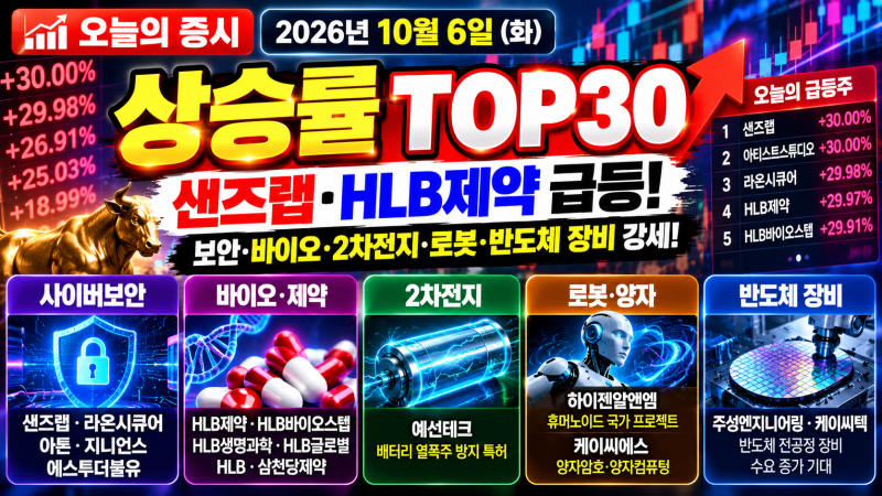 2026년 10월 6일 상승률 TOP30｜샌즈랩·HLB제약 상한가, 보안·바이오 급등