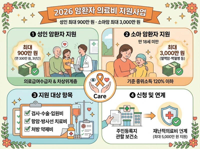 2026 암환자 의료비 지원사업 신청 자격 및 지원 금액 총정리 (성인 최대 900만원, 소아암 최대 ....