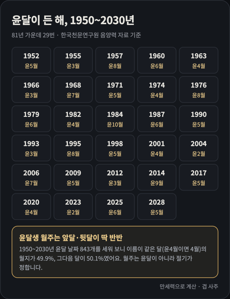 음력 생일로 사주 볼 때, 양력 칸에 넣으면 19~54일 어긋나 일주가 전부 바뀝니다 (윤달 든 해 1....