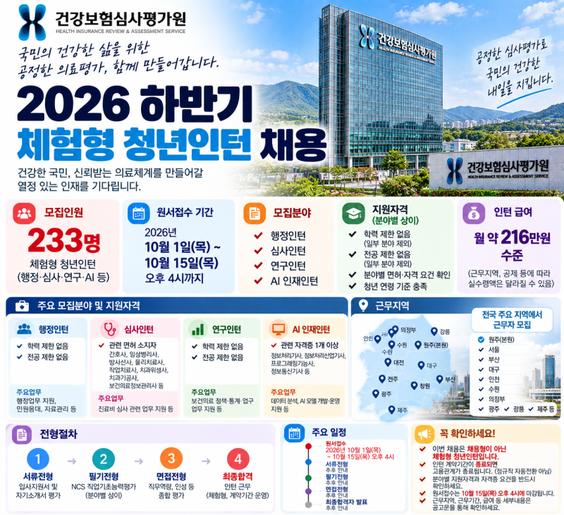 2026 건강보험심사평가원 하반기 인턴 233명 채용, 지역·자격·급여 총정리