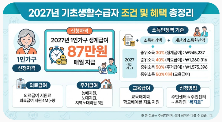 2027 기초생활수급자 조건｜1인가구 생계급여 87만원·소득인정액 기준 총정리