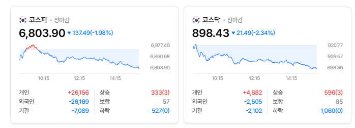2026년 10월 7일 국내증시 마감시황｜외국인 매도에 코스피·코스닥 동반 하락