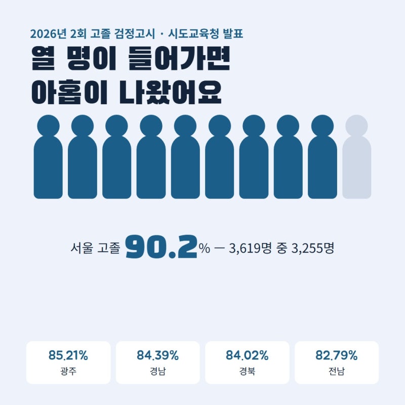 고등 검정고시 난이도 출제 범위 과목별 문항 선택과목 정리