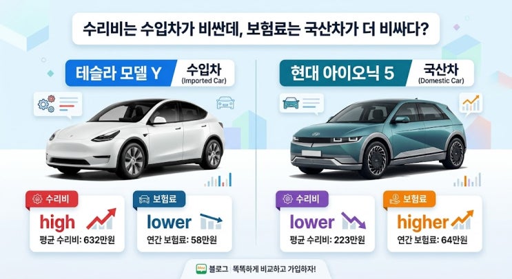 [보험소식] 수리비는 수입차가 비싼데, 보험료는 국산차가 더 비싸다?