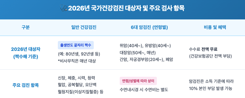 2026년 국가건강검진 대상자 조회 방법 (모바일) 및 미수검 과태료, 연기 신청 총정리