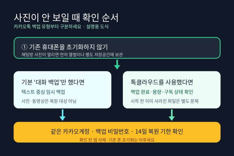카카오톡 대화 백업했는데 사진이 안 보여요｜무료 백업·톡클라우드 차이