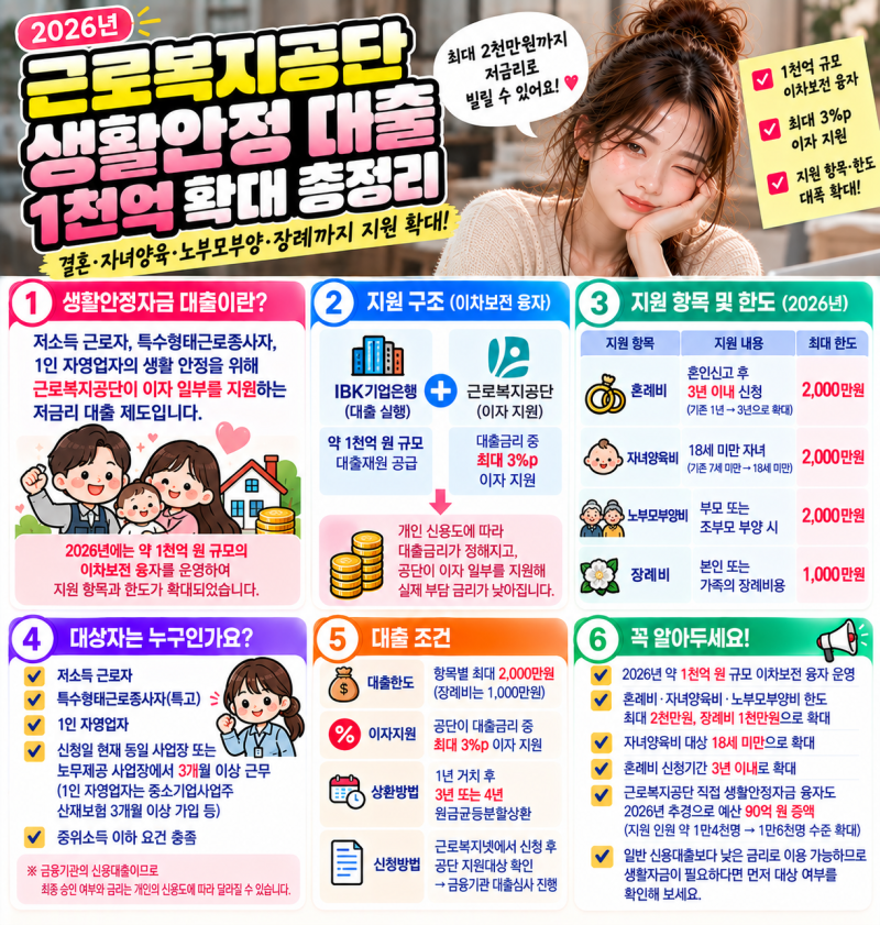근로복지공단 생활안정 대출 2천만원까지? 1천억 규모 확대