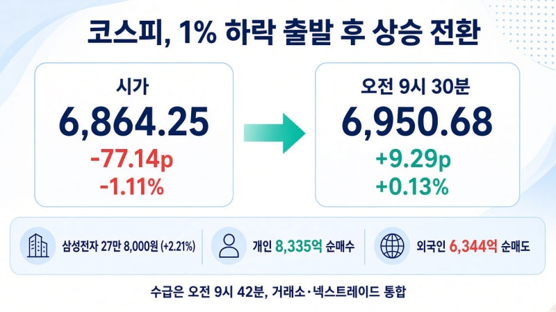 2026년 10월 코스피 반등 시황! 삼성전자 주가 변수와 SK하이닉스 400만 원 목표가 심층 분석