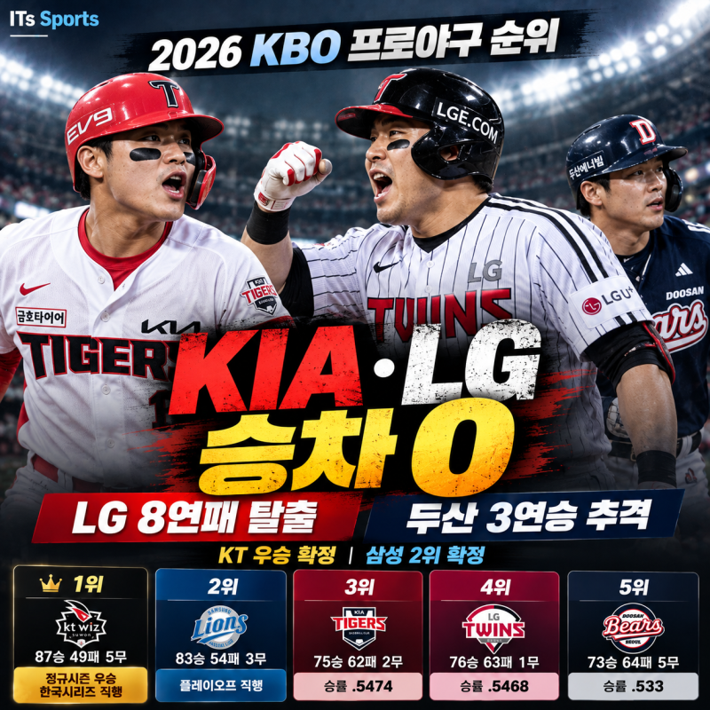 2026 프로야구 순위｜KIA·LG 승차 0! LG 8연패 탈출, 두산 3연승까지