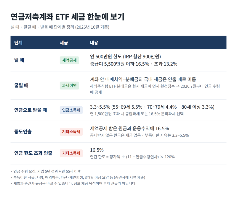 연금저축계좌 ETF 사고팔 때 세금은? 중도인출 16.5%