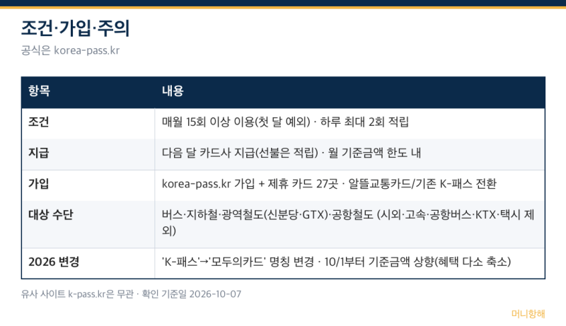 K-패스(2026 '모두의카드') — 대중교통비 20~53% 환급받는 법 (2026)