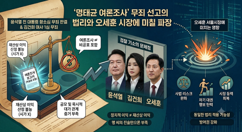 명태균 여론조사 사건 윤석열 무죄로 판결 뒤집힌 검찰 법리 & 오세훈에 미칠 영향