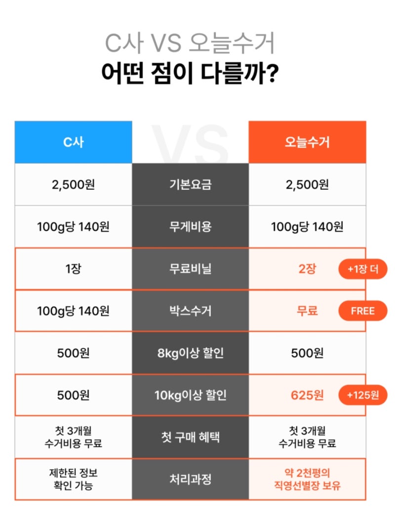 오늘수거 커버링 비교해봤어요, 비슷하지만 다른 부분들